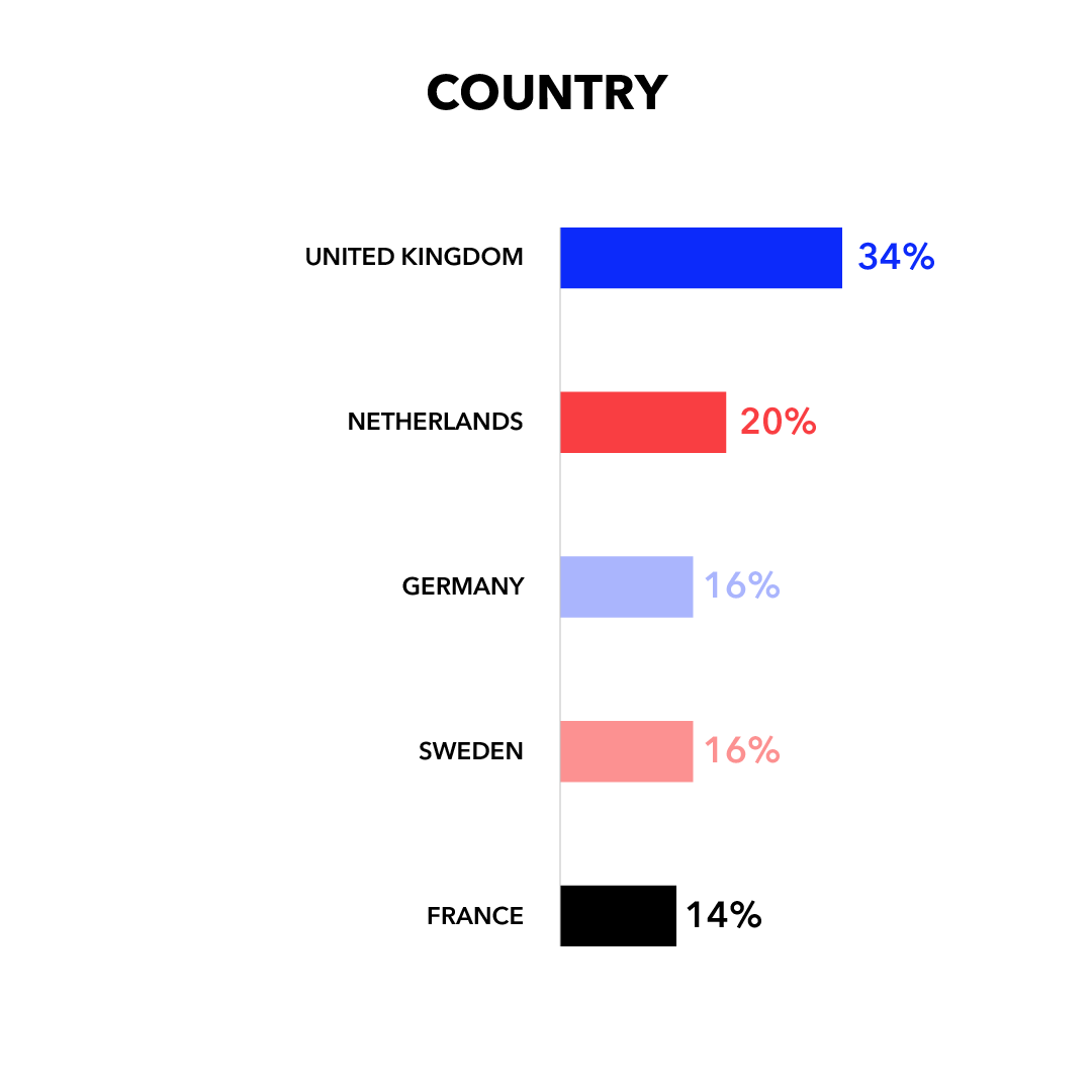 Country: United Kingdom 34%; Netherlands 20%; Germany 16%; Sweden 16%; France 14%
