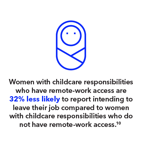 Women with childcare responsibilities who have remote-work access are 32% less likely to report intending to leave their job compared to women with childcare responsibilities who do not have remote work access.