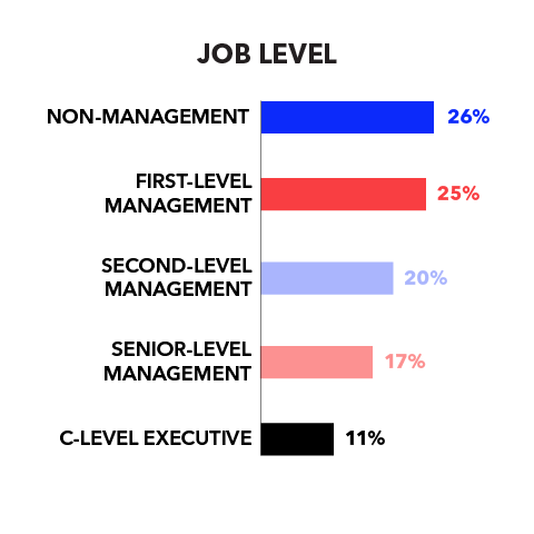 Job Level  Non-management 26% First-level management 25% Second-level management 20% Senir-level management 17% C-level executive 11%