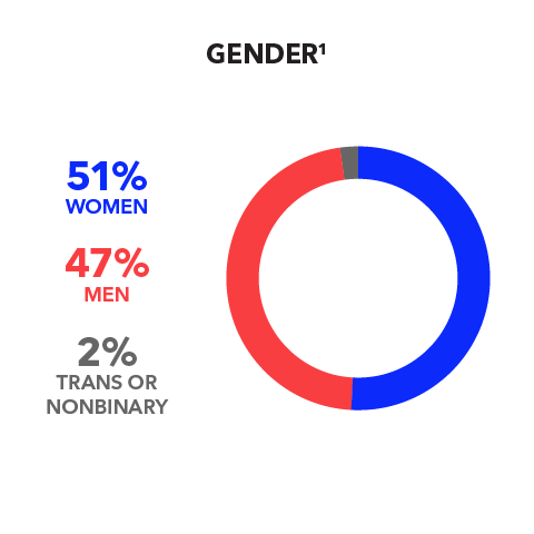 Gender Women 51% Men 47% Trans or Nonbinary 2%