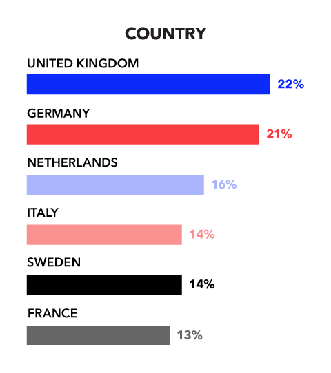 Country United Kingdom 22% Germany 21% Netherlands 16% Italy 14% Sweden 14% France 13%