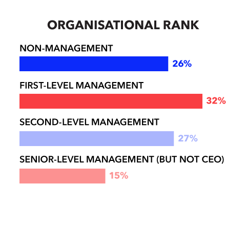Organisational Rank Non-management 26% First-level management 32% Second-level management 27% Senior-level management (but not CEO) 15%