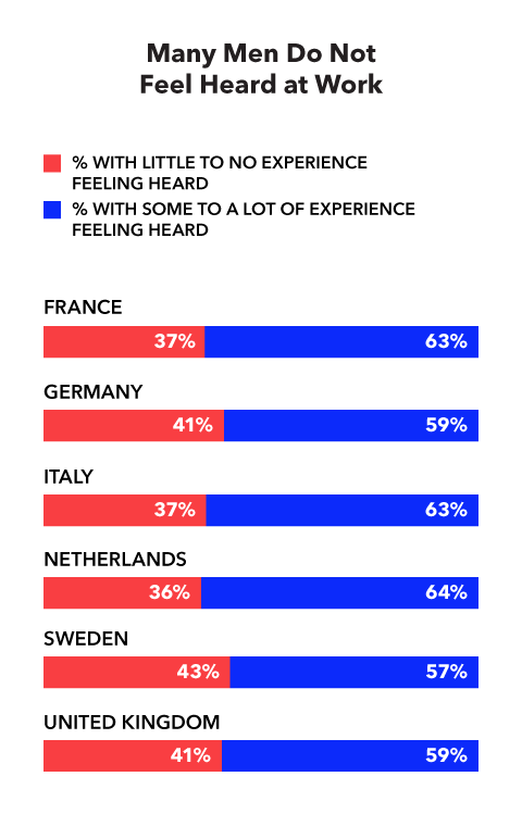 Many men do not feel heard at work France % with little to no experience 37% % with some to a lot of experience feeling heard 63% Germany % with little to no experience 41% % with some to a lot of experience feeling heard 59% Italy % with little to no experience 37% % with some to a lot of experience feeling heard 63% Netherlands % with little to no experience 36% % with some to a lot of experience feeling heard 64% Sweden % with little to no experience 43% % with some to a lot of experience feeling heard 57% United Kingdom % with little to no experience 41% % with some to a lot of experience feeling heard 59%