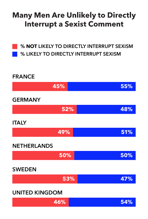Many men are unlikely to directly interrupt a sexist comment France NOT likely to directly interrupt sexism 45% Likely to directly interrupt sexism 55% Germany NOT likely to directly interrupt sexism 52% Likely to directly interrupt sexism 48% Italy NOT likely to directly interrupt sexism 49% Likely to directly interrupt sexism 51% Netherlands NOT likely to directly interrupt sexism 50% Likely to directly interrupt sexism 50% Sweden NOT likely to directly interrupt sexism 53% Likely to directly interrupt sexism 47% United Kingdom NOT likely to directly interrupt sexism 46% Likely to directly interrupt sexism 54%