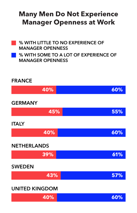 Many-Men-Do-Not-Experience-Manager-Openness-at-Work