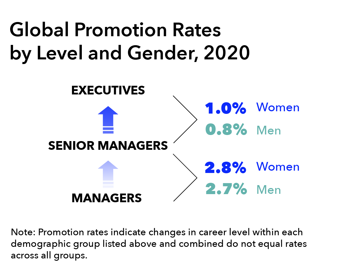 Global Promotion Rates by Level and Gender, 2020 Promotion from Senior Managers to Executive Levels: Women 1.0% Men 0.8% Promotion from Manager to Senior Manager Levels: Women 2.8% Men 2.7% Note: Promotion rates indicate changes in career level within each demographic group listed above and combined do not equal rates across all groups.