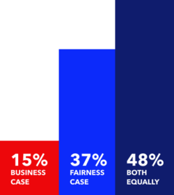 Bar chart - 15% Business Case, 37% Fairness Case, 48% Both Equally