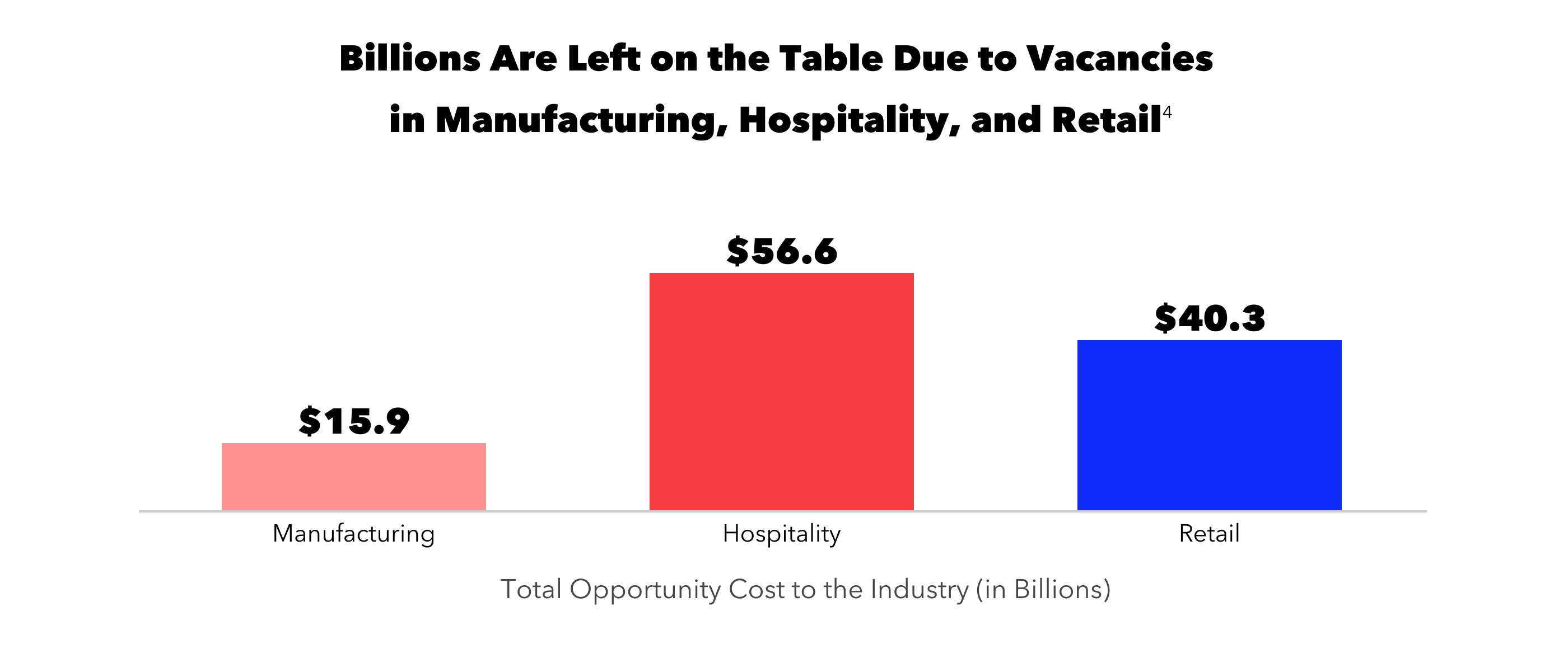 Billions are left on the table due to vacancies in manufacturing, hospitality, and retail.