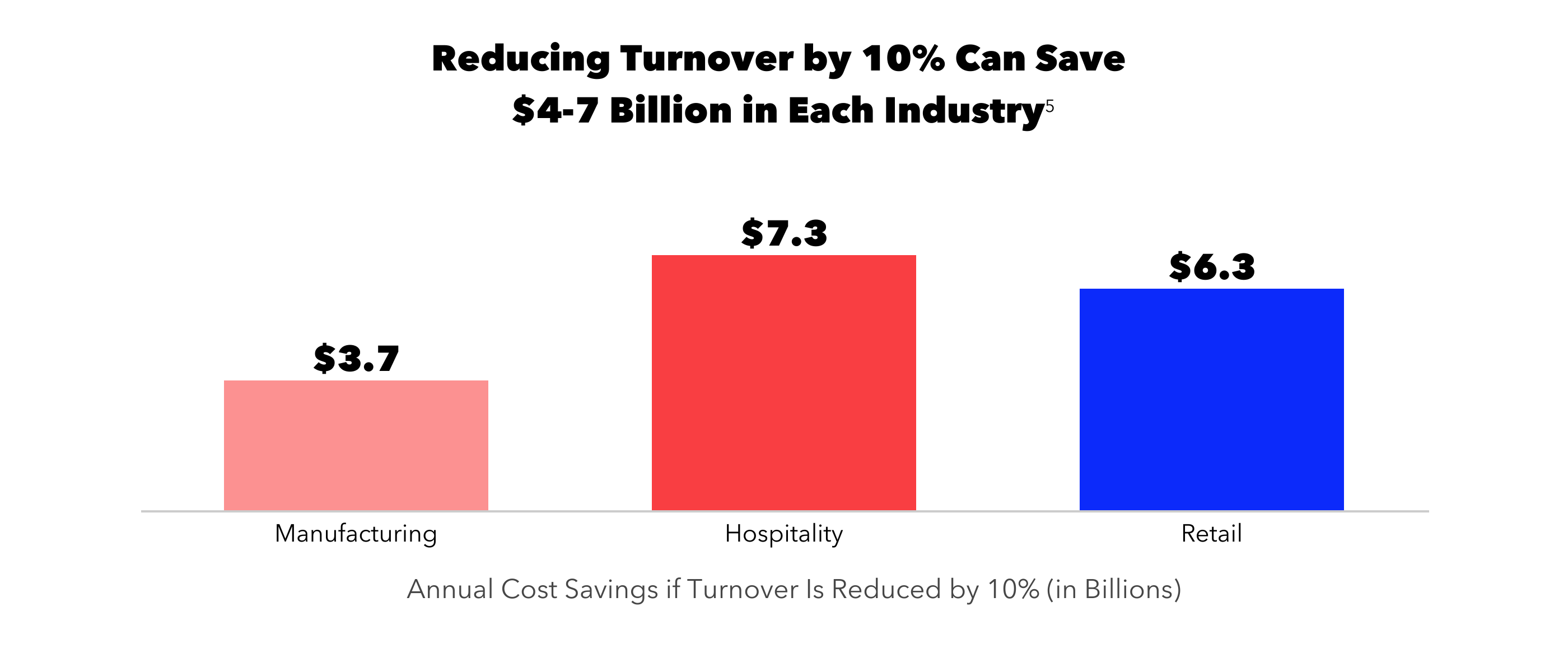 Reducing turnover by 10% can save $4-7 Billion in manufacturing, hospitality, and retail.