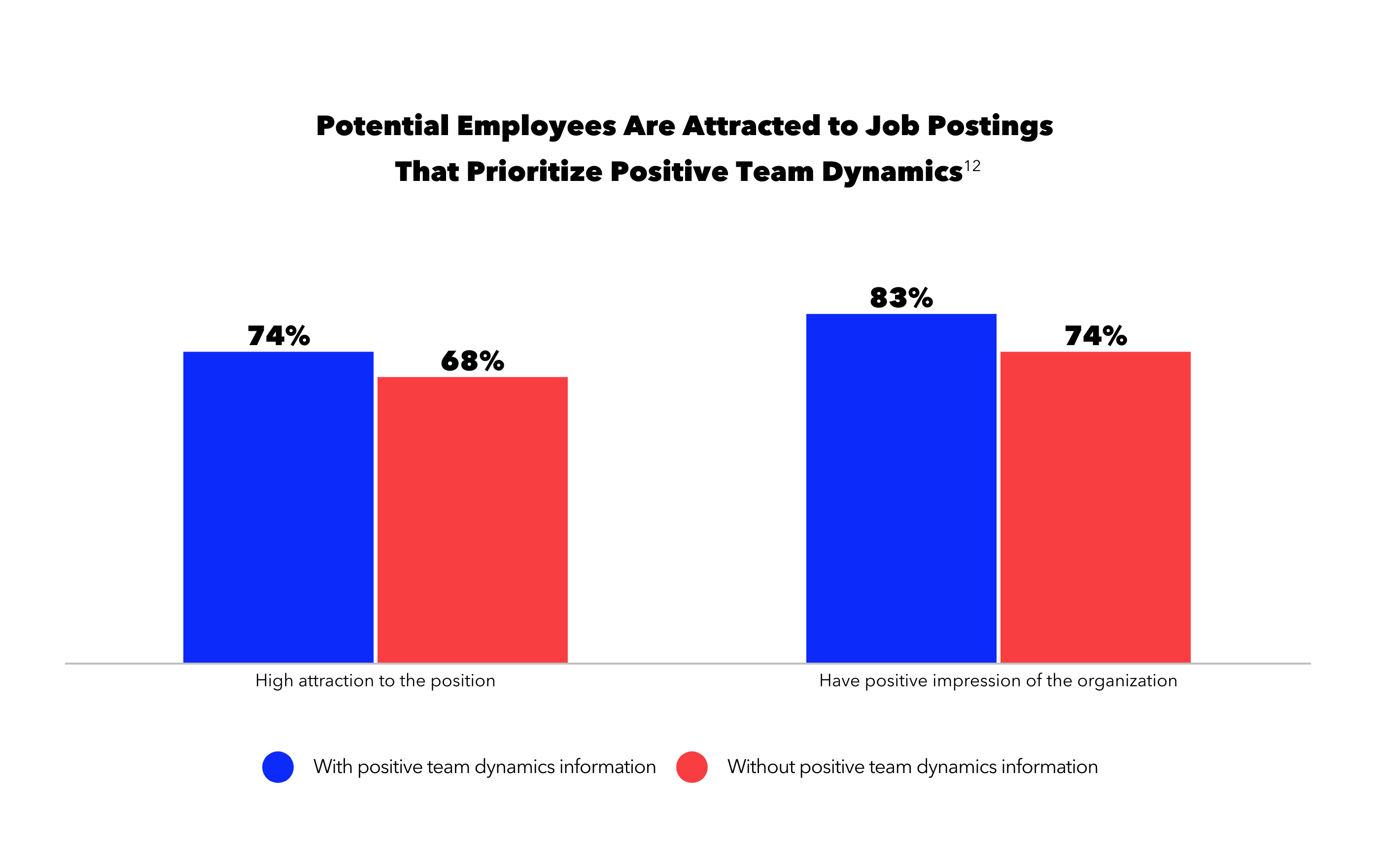 Potential employees are attracted to job postings that prioritize positive team dynamics.