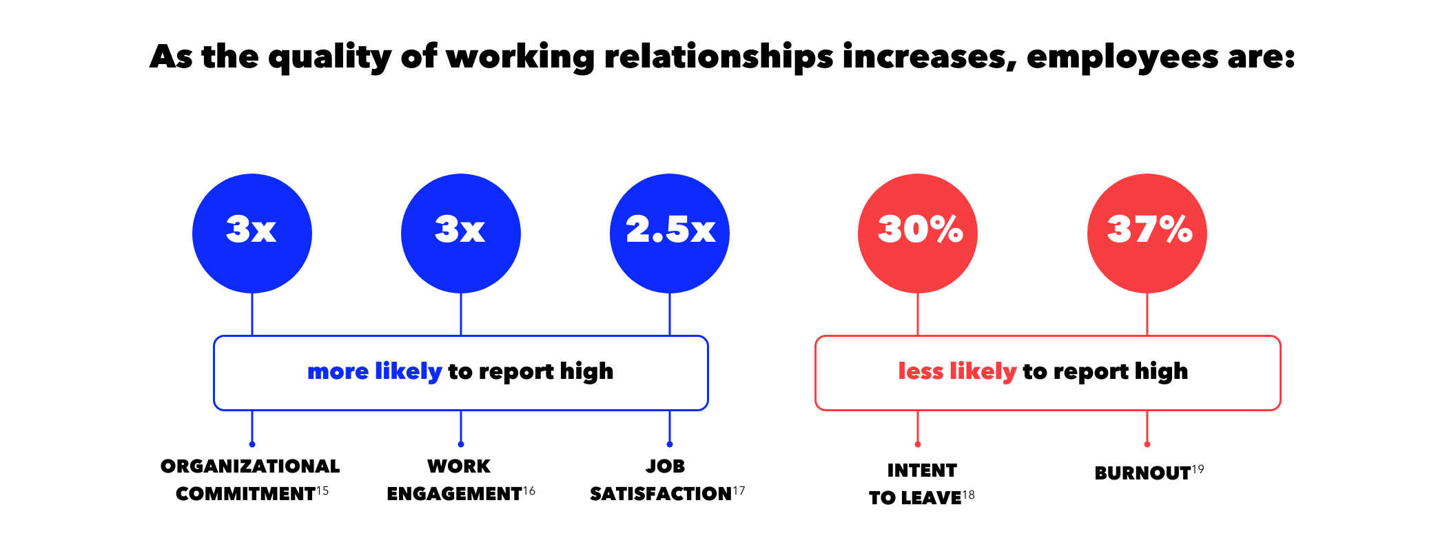 As the quality of working relationships increase, employees: more like to report high organizational commitment, work engagement, and job satisfaction; less likely to report high levels of intent to leave and burnout.