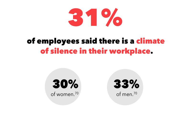 31% of employees said there is a climate of silence in their workplace.