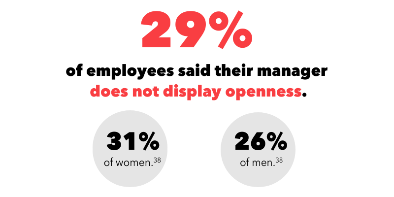 29% of employees said their manager does not display openness.