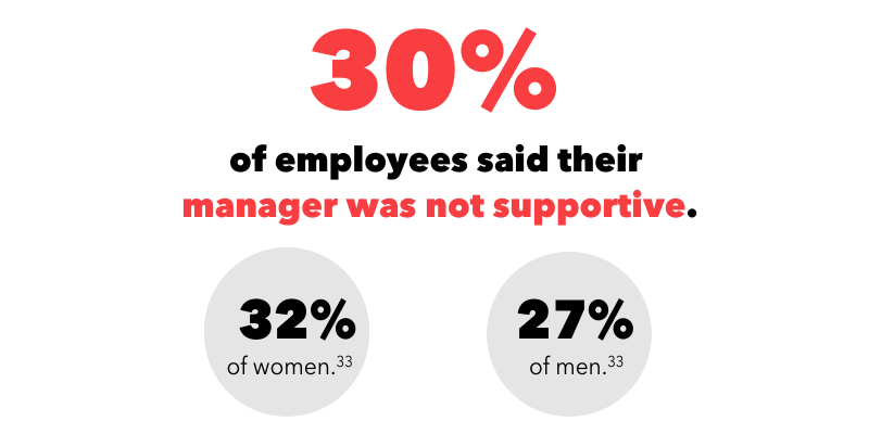30% of employees said their manager was not supportive.