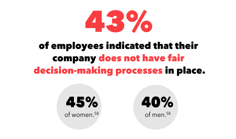 43% of employees indicated that their company does not have fair decision-making processes in place.