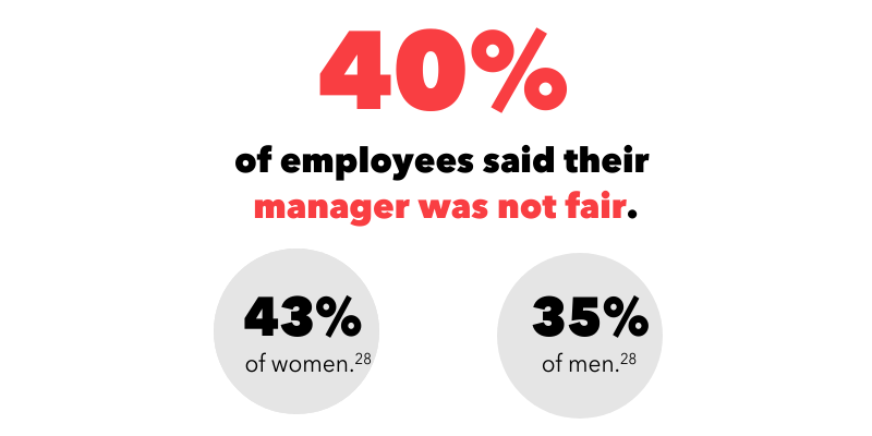 40% of employees said their manager was not fair.