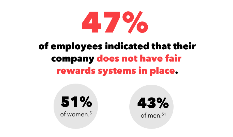 47% of employees indicated that their company does not have fair rewards systems in place.