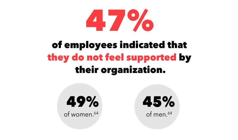 47% of employees indicated that they do not feel supported by their organization.